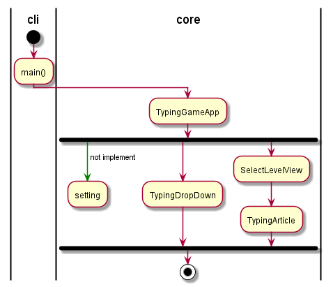@startuml
|cli|
start
:main();

|core|
:TypingGameApp;

fork
    -[#green]-> not implement;
    :setting;
    detach
fork again
    :TypingDropDown;
fork again
    :SelectLevelView;
    :TypingArticle;
endfork

stop
@enduml