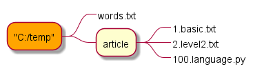 @startmindmap

*[#Orange] "C:/temp"
**_ words.txt
** article
***_ 1.basic.txt
***_ 2.level2.txt
***_ 100.language.py

@endmindmap